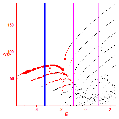 Peres lattice <N>